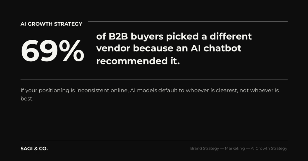 Dark quote card: 69% of B2B buyers picked a different vendor because an AI chatbot recommended it — Sagi & Co on brand visibility in AI search